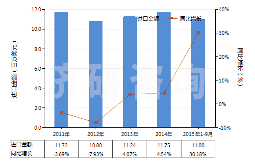 2011-2015年9月中國硫化橡膠制其他衛(wèi)生及醫(yī)療用品(包括奶嘴,不論有無硬質(zhì)橡膠配件,硬化橡膠的除外)(HS40149000)進口總額及增速統(tǒng)計